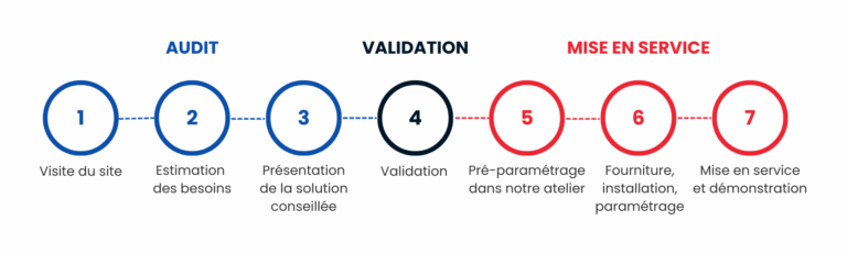 Processus d'installation des systèmes de vidéosurveillance et alarme sur-mesure.